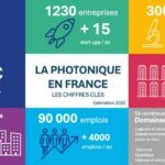 Pourvoyeuse d’emplois, la photonique recrute dès le bac