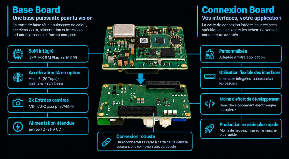 Phytec simplifie le développement de la vision embarquée dopée à l&rsquo;IA